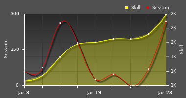 Player Trend Graph