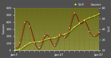 Player Trend Graph
